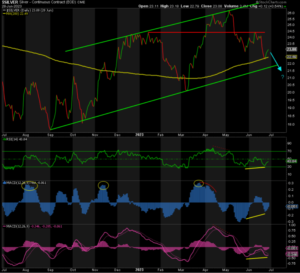 Silver Price Chart June29 2023