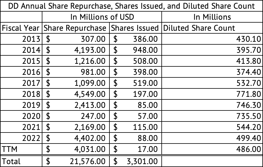 DuPont Annual Share Repurchase