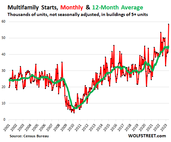 multifamily starts, monthly and 12-month average