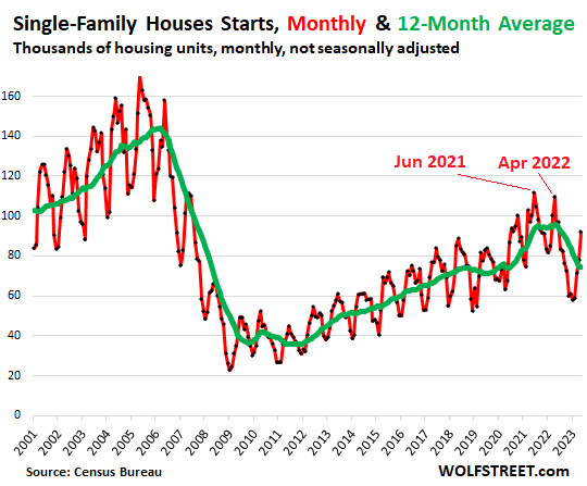 starts of single-family houses