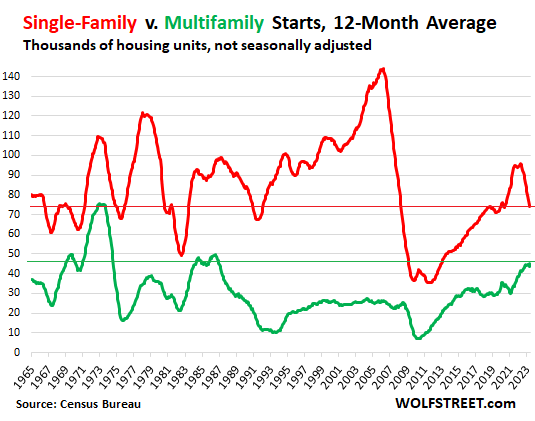 Single-family vs. multi-family