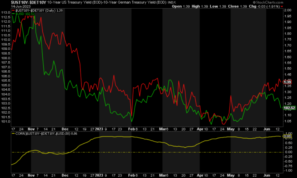 US 10-year treasury yield