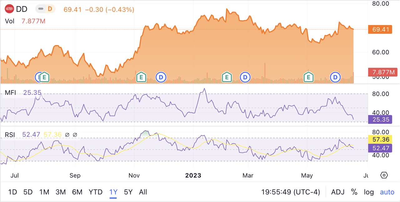 DuPont's RSI and MFI Technical Indicators