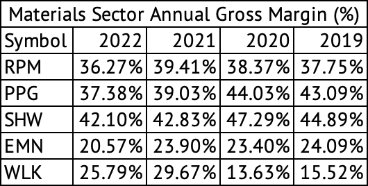 Materials Sector Annual Gross Margins (%)