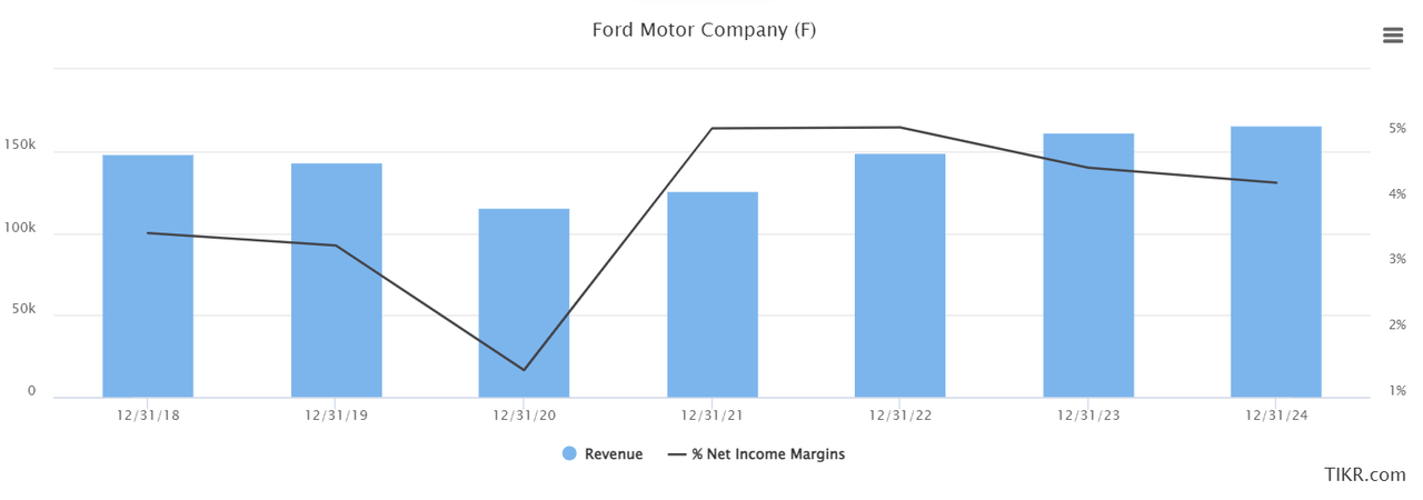 ford revenue & margins