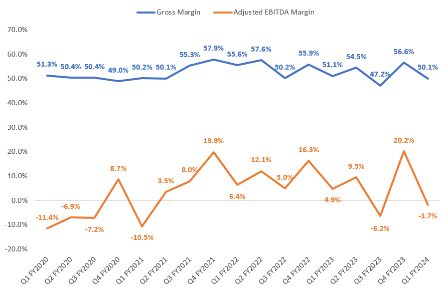 LOVE’s Historical Gross Margin and Adjusted EBITDA Margin