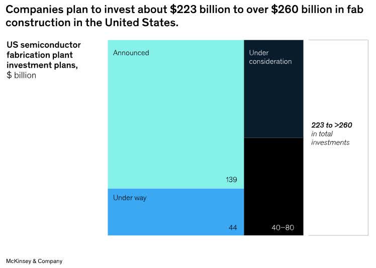 Planned Investment In US Fab Construction