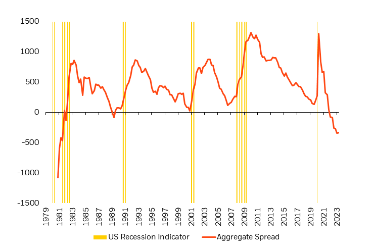 Aggregate spread measure has moved even further into recessionary territory