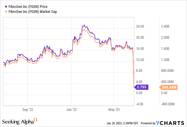 FibroGen price and market cap