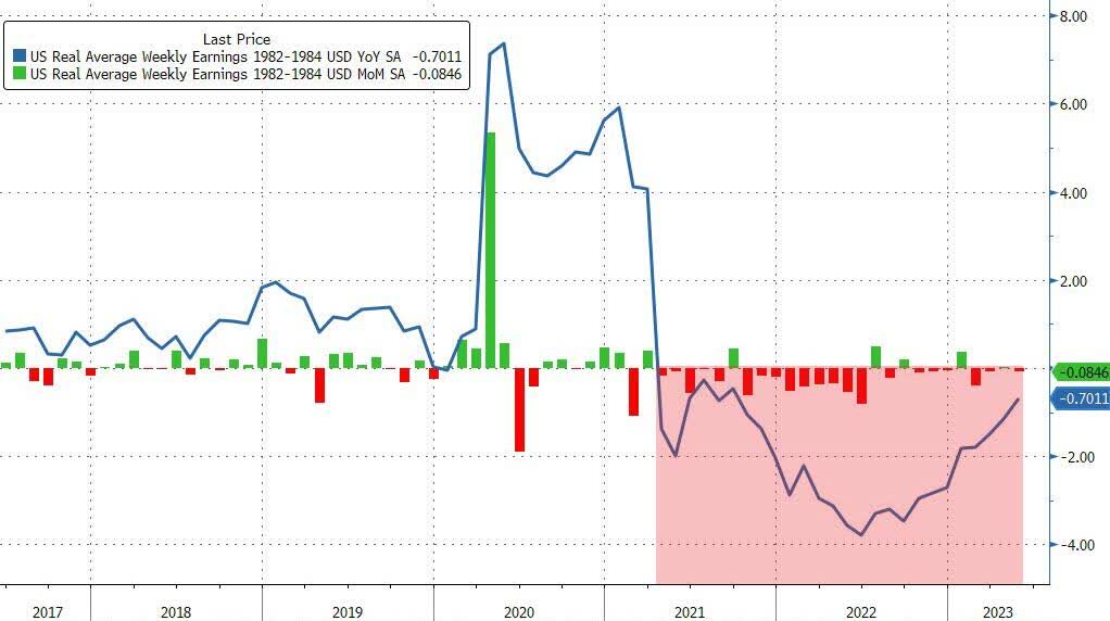 US Real Wage Gains