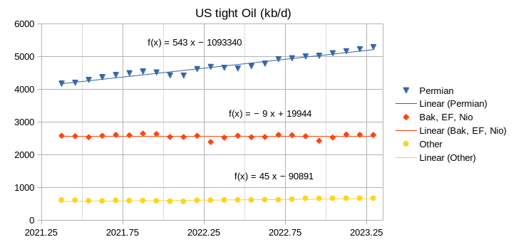 US Tight Oil (kb/d)