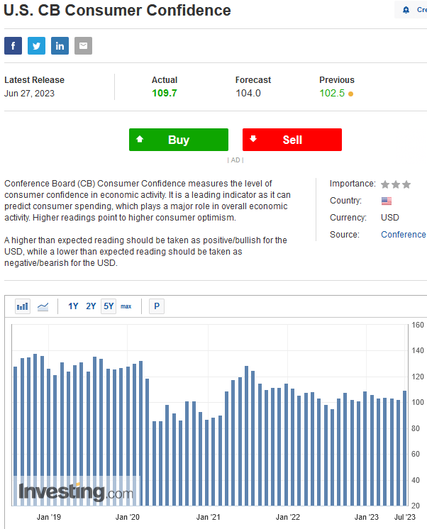 Consumer Confidence