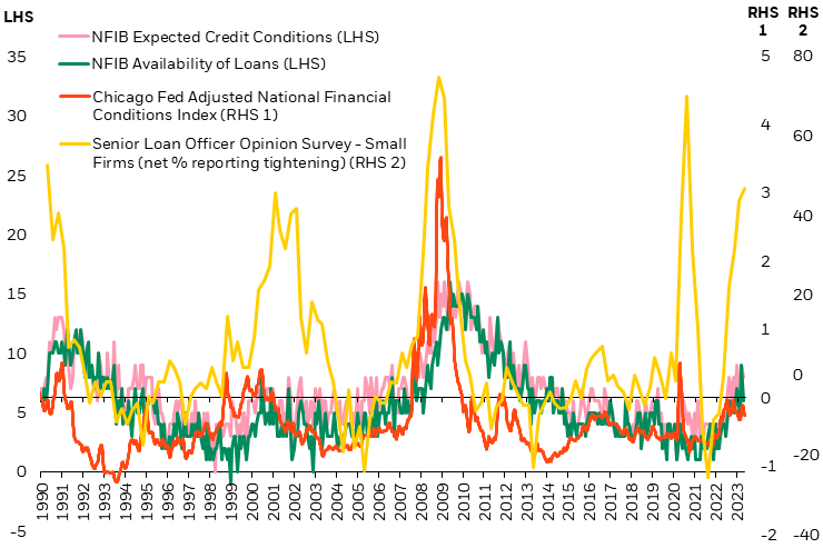 Measures of credit availability and financial conditions show differing degrees of tightening