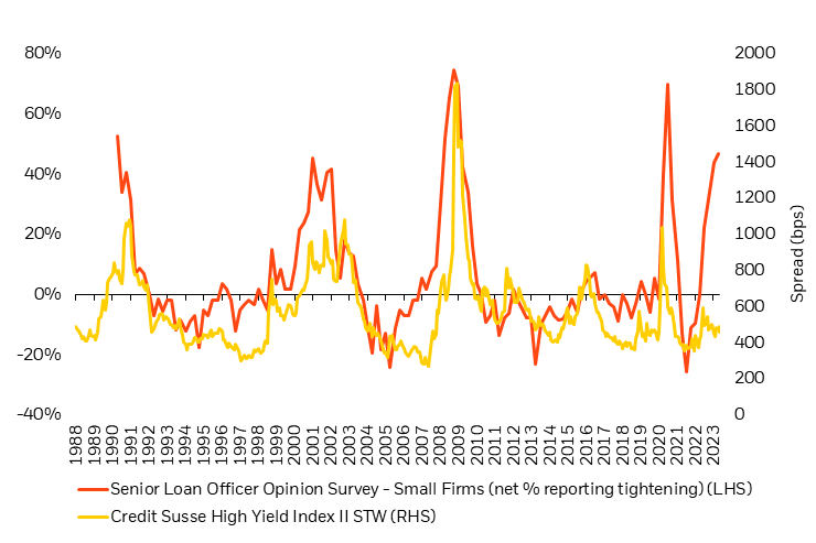 Survey measures of credit tightening decouple from market-based measures