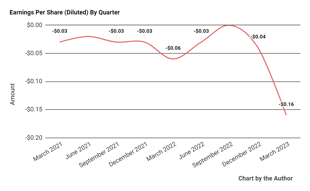 Earnings Per Share