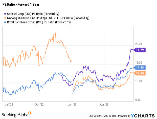 CCL vs NCLH vs RCL PE ratio