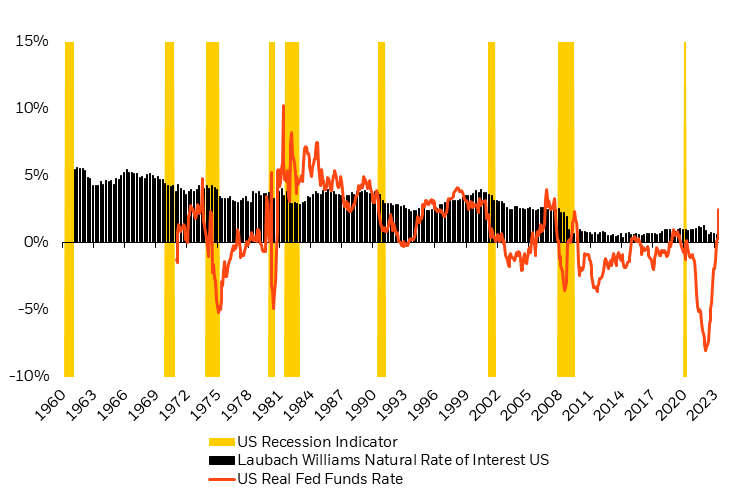 Real Fed Funds rate, neutral rates, and recessions