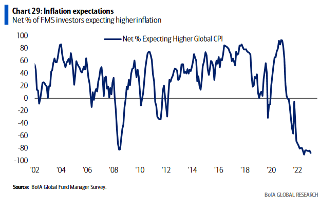 Inflation expectations