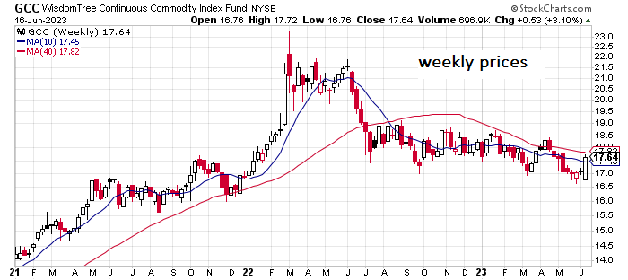 GCC - WisdomTree Continuous Commodity Index Fund