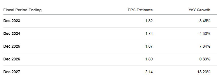 projected eps