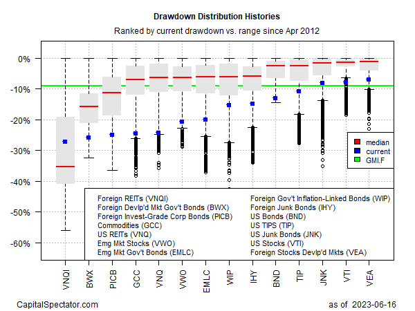 Drawdown Distribution Histories