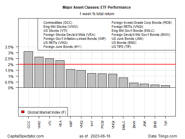 Major Asset Classes: ETF Performance