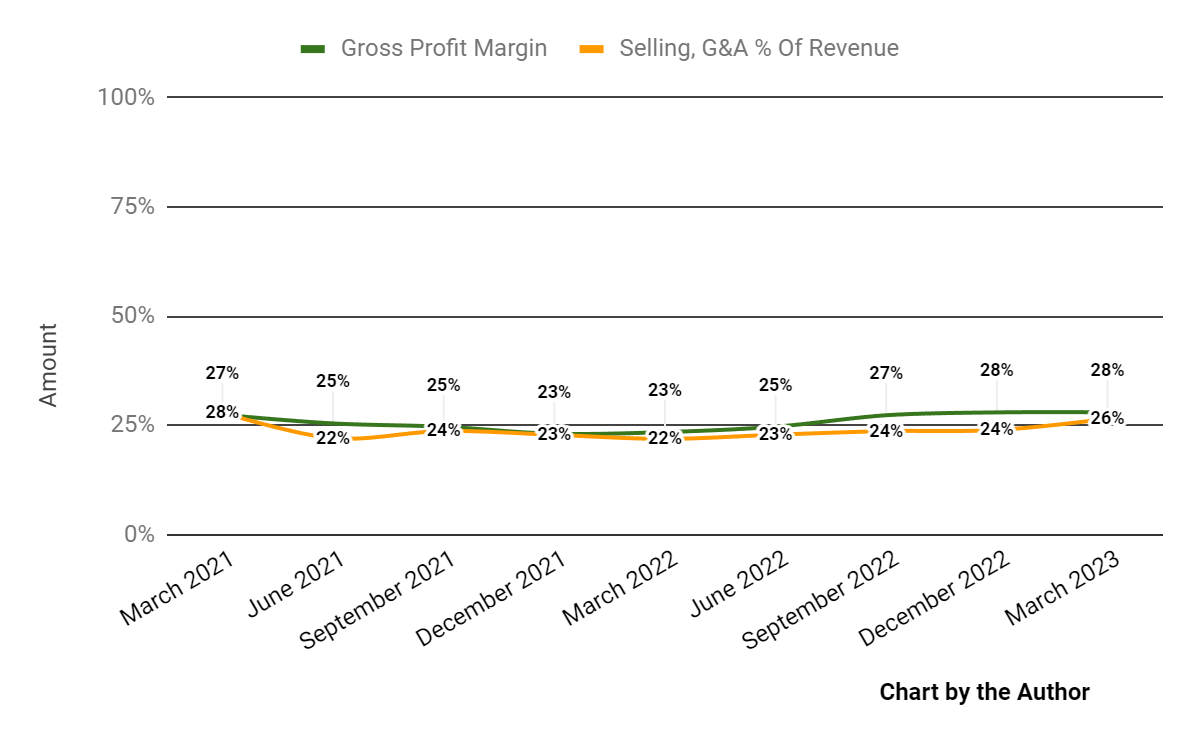 Gross Profit Margin and Selling, G&A % Of Revenue