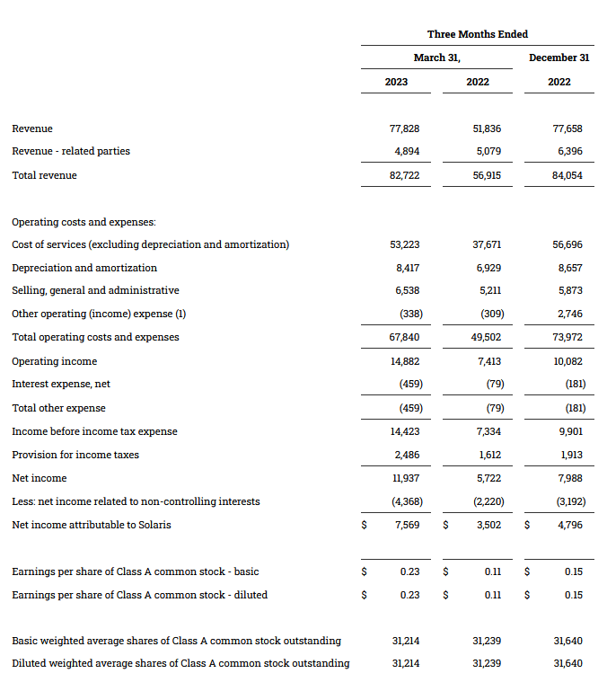 The last quarters income statement