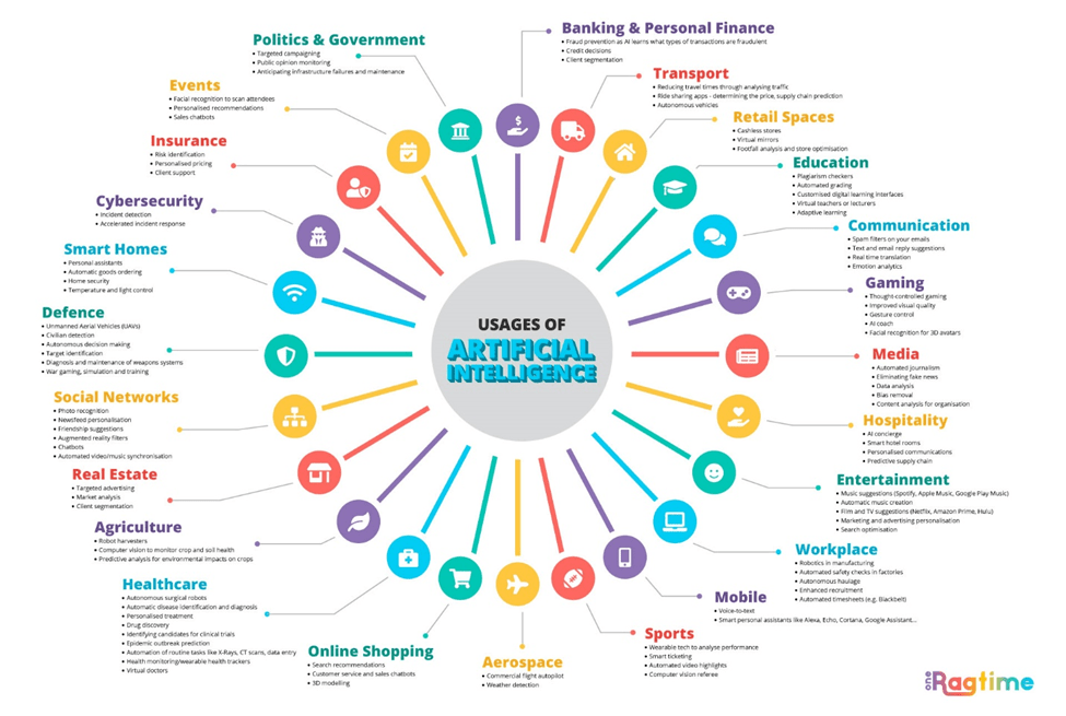 24 Industries Effected by AI