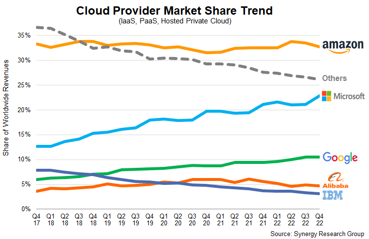 Market share graph for Q4 2022 from Synergy Research.