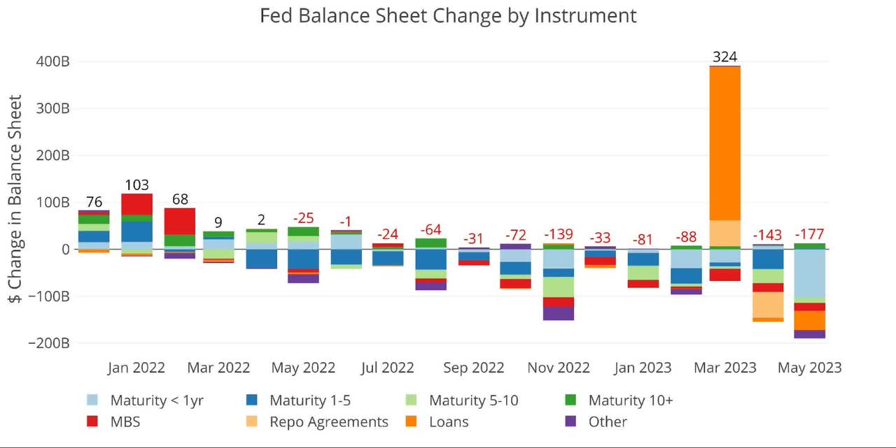 Fed Reduces Treasury Bill Balance By Over $100B In May