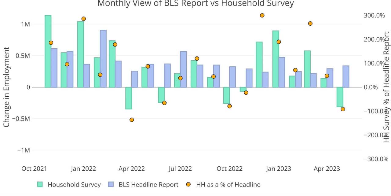 Monthly View of BLS Report vs Household Survey