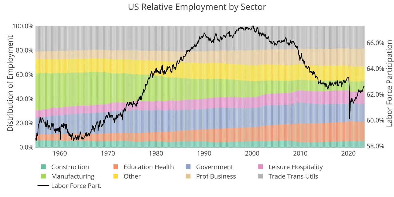 US Relative Employment by Sector