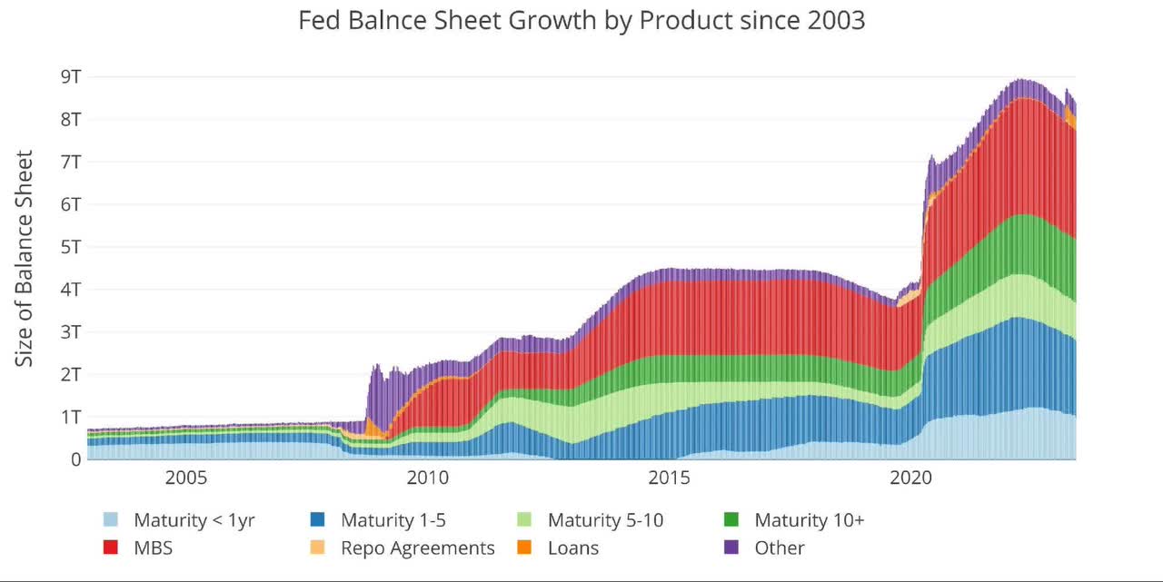 Fed Reduces Treasury Bill Balance By Over $100B In May