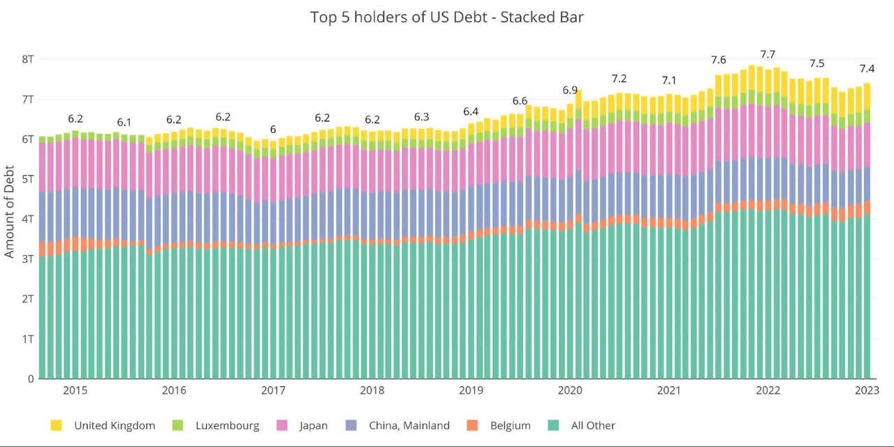 Fed Reduces Treasury Bill Balance By Over $100B In May