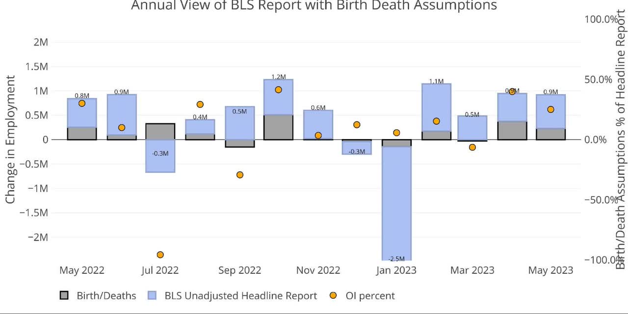 Annual View of BLS Report with Birth Death Assumptions