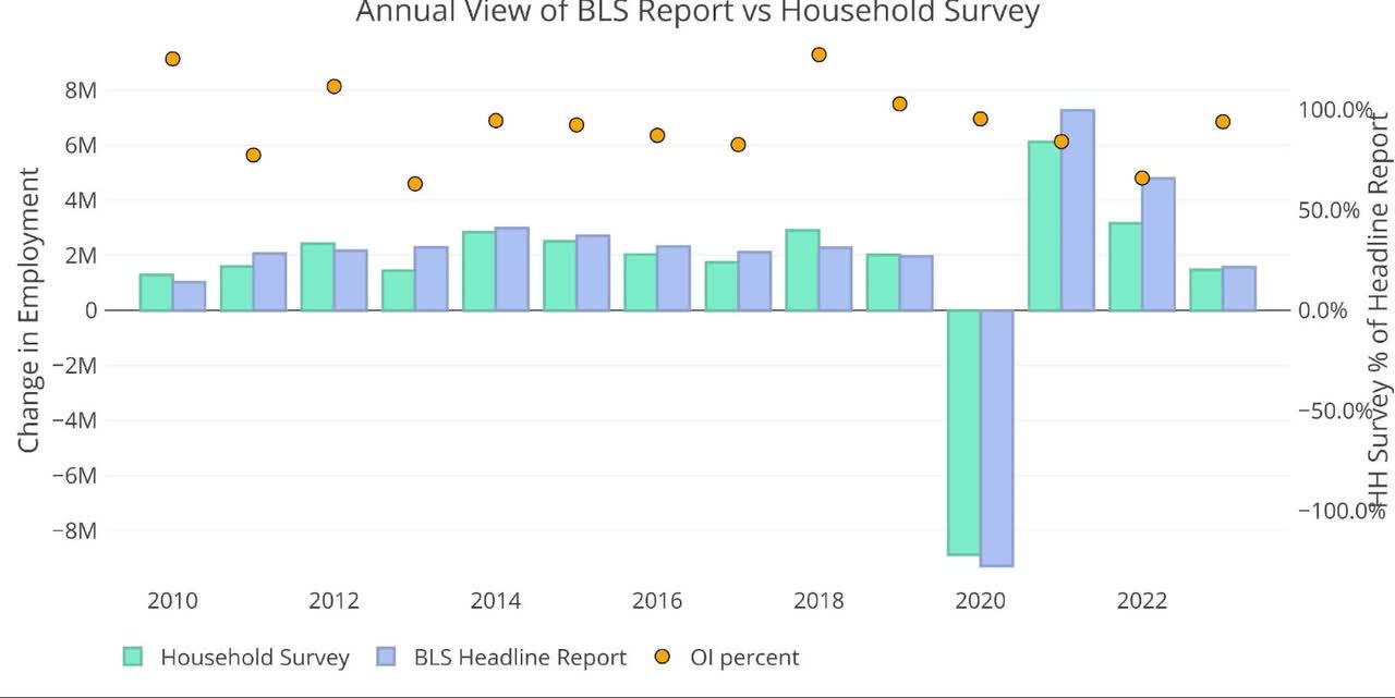 Annual View of BLS Report vs Household Survey