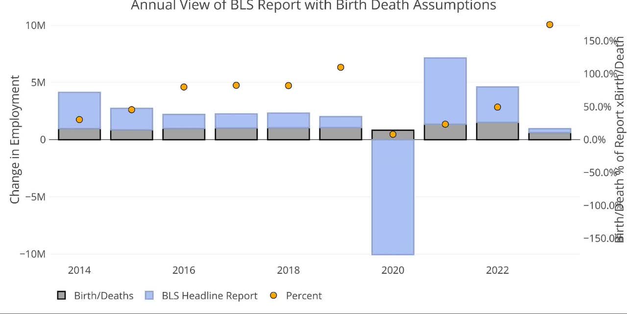 Annual View of BLS Report with Birth Death Assumptions