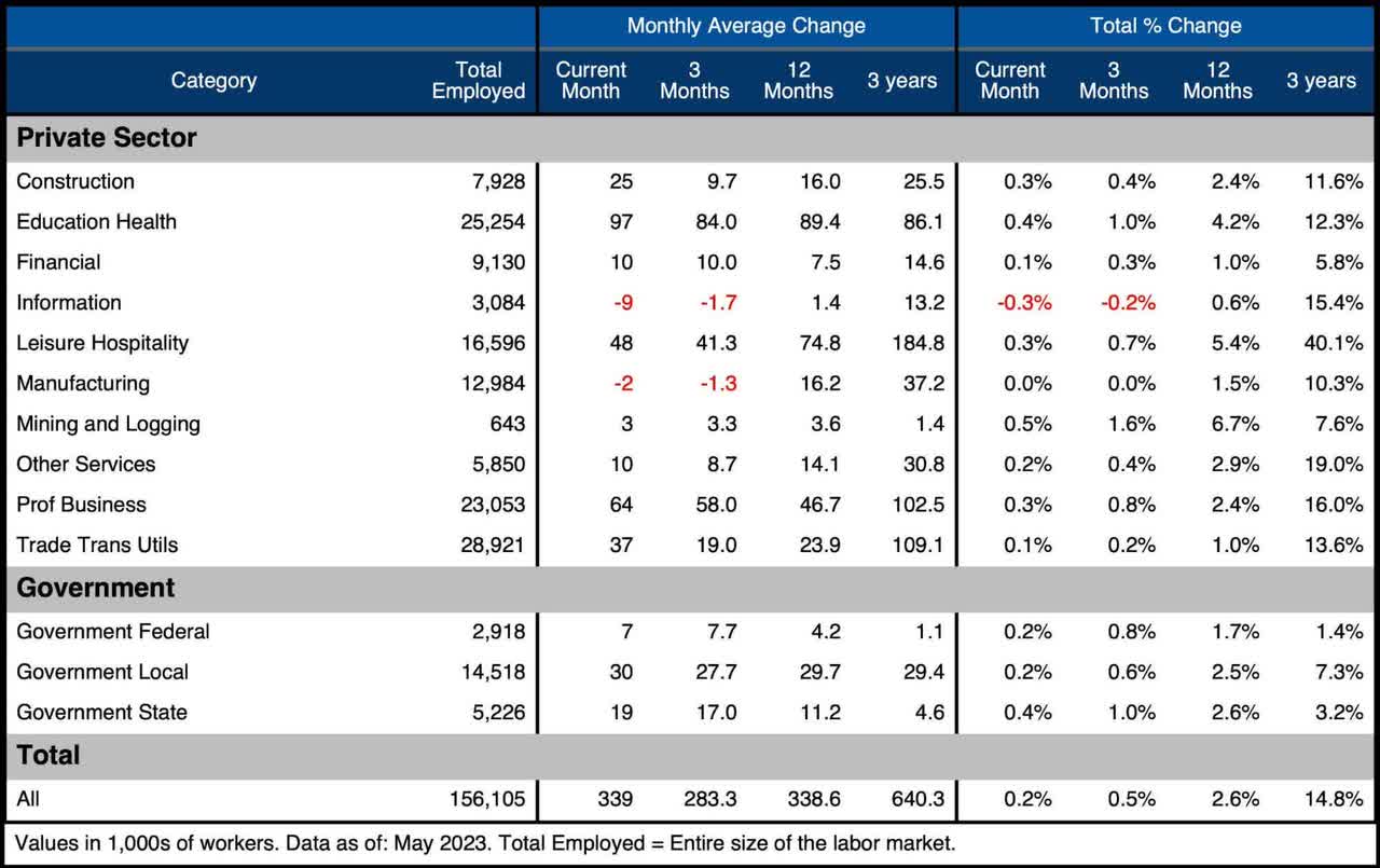 Labor Market Detail