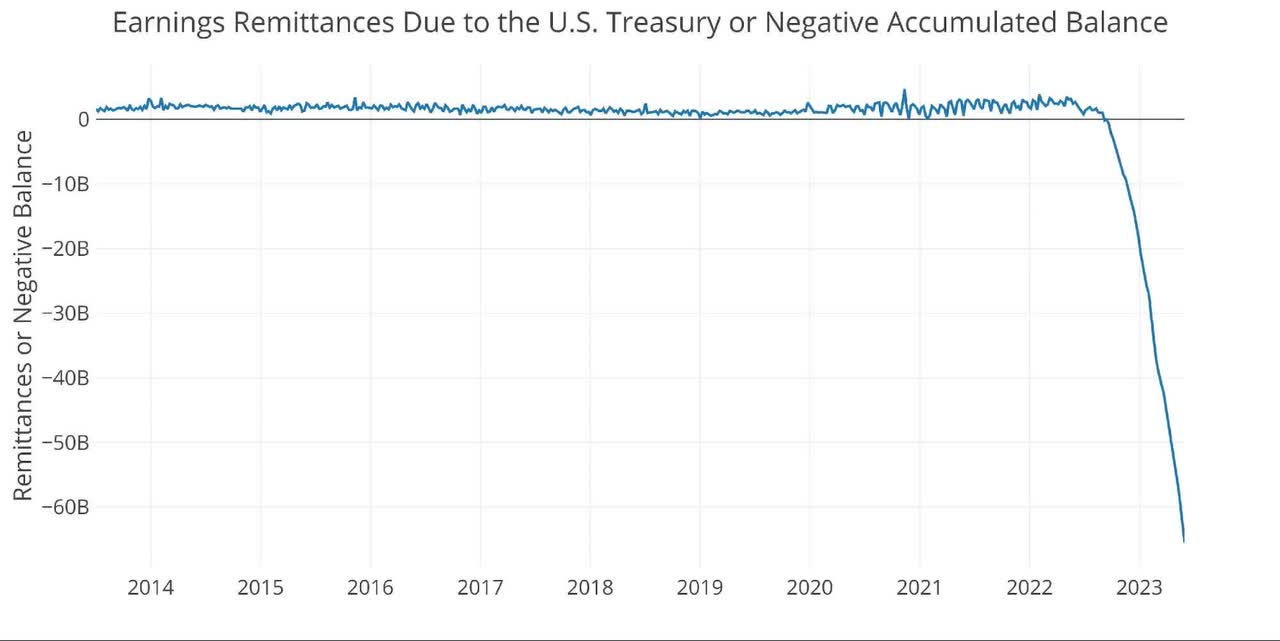 Fed Reduces Treasury Bill Balance By Over $100B In May