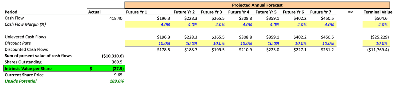 DCF evaluation