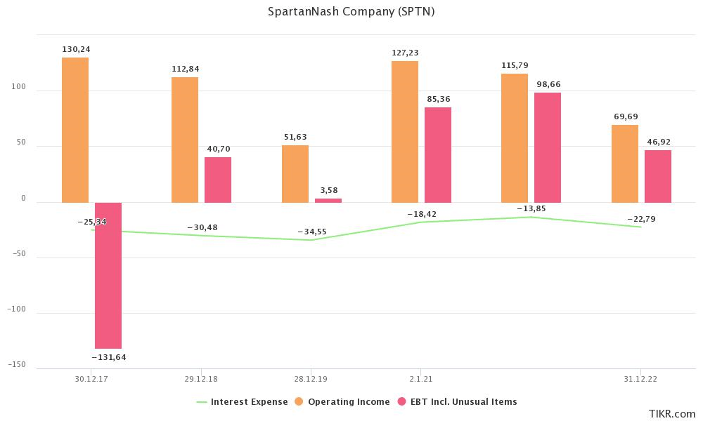 Historical interest expense, operating income and EBT.