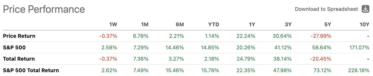 DuPont's Price Performance