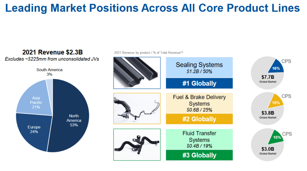 Market positions