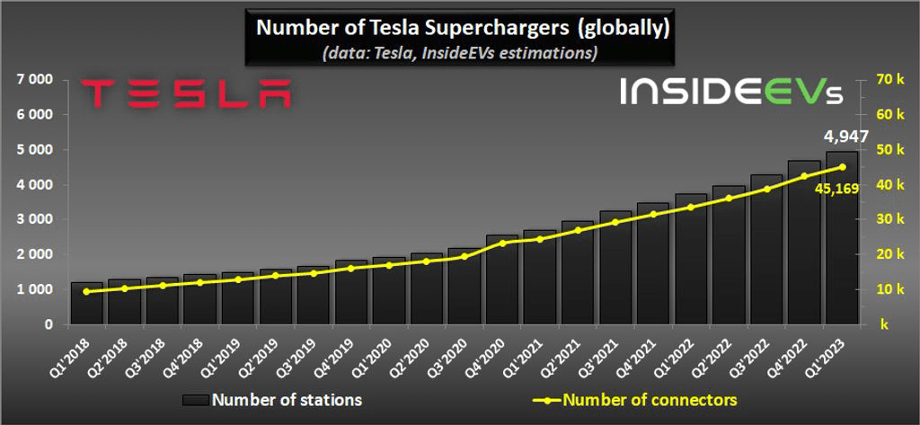 The number of Tesla superchargers globally