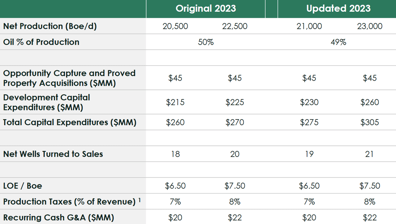 Source: Corporate Presentation