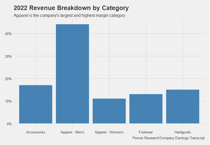 Zumiez revenue