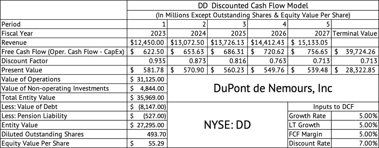 DuPont Discounted Cash Flow Model