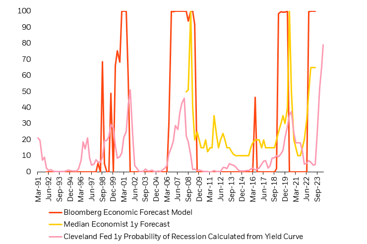 Recession probability forecasts