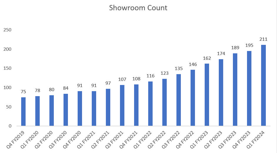 LOVE’s Historical Showroom Count